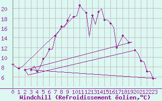 Courbe du refroidissement olien pour Groningen Airport Eelde
