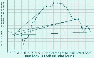 Courbe de l'humidex pour Ronchi Dei Legionari