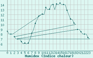 Courbe de l'humidex pour Buechel