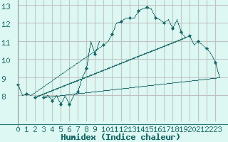 Courbe de l'humidex pour Klagenfurt-Flughafen