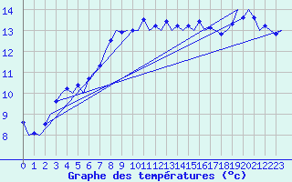 Courbe de tempratures pour London / Heathrow (UK)