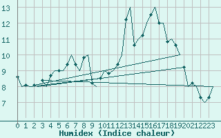 Courbe de l'humidex pour Bueckeburg