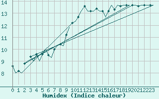 Courbe de l'humidex pour Duesseldorf