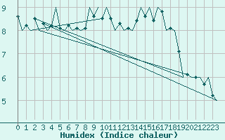 Courbe de l'humidex pour De Kooy