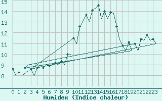 Courbe de l'humidex pour Barcelona / Aeropuerto