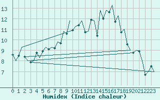 Courbe de l'humidex pour Jersey (UK)