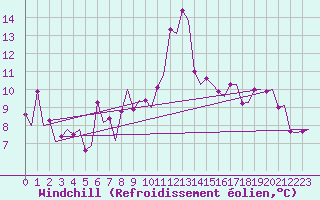 Courbe du refroidissement olien pour Torino / Caselle