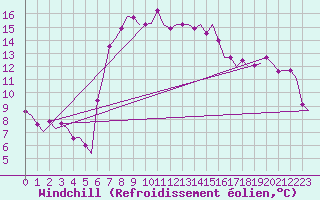 Courbe du refroidissement olien pour Brindisi