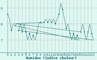 Courbe de l'humidex pour Platform F16-a Sea