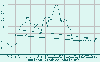 Courbe de l'humidex pour Malatya / Erhac