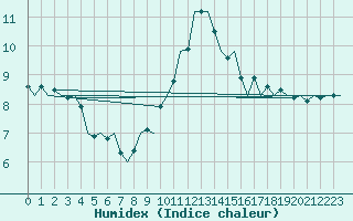 Courbe de l'humidex pour Skelleftea Airport