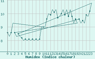 Courbe de l'humidex pour Schaffen (Be)