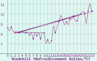 Courbe du refroidissement olien pour Vlieland