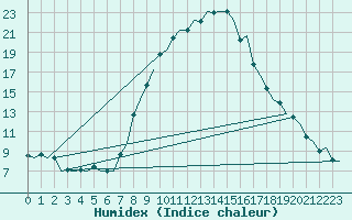 Courbe de l'humidex pour Genve (Sw)