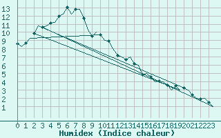 Courbe de l'humidex pour Kittila