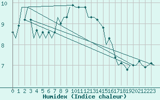 Courbe de l'humidex pour Luxembourg (Lux)