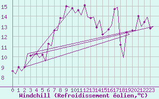 Courbe du refroidissement olien pour Hammerfest