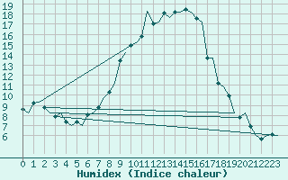 Courbe de l'humidex pour Augsburg