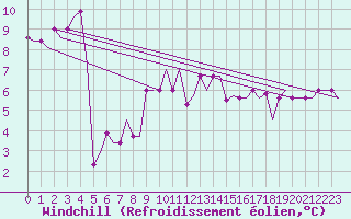 Courbe du refroidissement olien pour Rimini