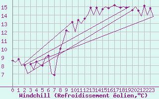 Courbe du refroidissement olien pour Santiago / Labacolla