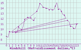 Courbe du refroidissement olien pour Alta Lufthavn