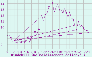 Courbe du refroidissement olien pour Farnborough
