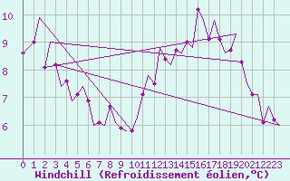 Courbe du refroidissement olien pour Castres-Mazamet (81)