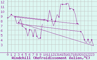 Courbe du refroidissement olien pour Madrid / Cuatro Vientos