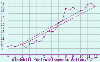 Courbe du refroidissement olien pour Bronnoysund / Bronnoy