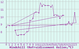 Courbe du refroidissement olien pour Djerba Mellita