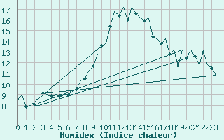 Courbe de l'humidex pour Praha Kbely