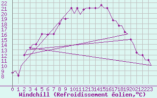 Courbe du refroidissement olien pour Rabat-Sale