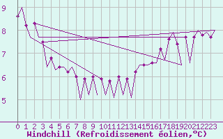 Courbe du refroidissement olien pour Platform A12-cpp Sea
