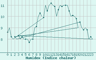 Courbe de l'humidex pour Saarbruecken / Ensheim