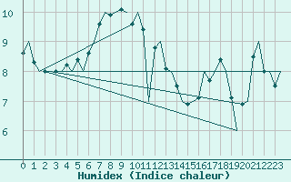 Courbe de l'humidex pour Platform Awg-1 Sea