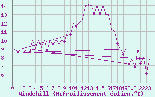Courbe du refroidissement olien pour Bilbao (Esp)