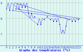 Courbe de tempratures pour Platform A12-cpp Sea