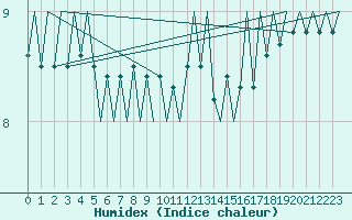 Courbe de l'humidex pour Platform Hoorn-a Sea