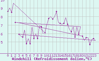 Courbe du refroidissement olien pour Stornoway