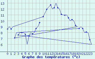 Courbe de tempratures pour Muenster / Osnabrueck