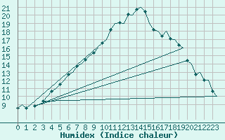 Courbe de l'humidex pour Skelleftea Airport