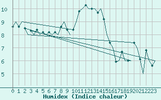 Courbe de l'humidex pour Leipzig-Schkeuditz