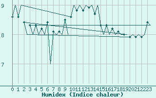 Courbe de l'humidex pour Haugesund / Karmoy