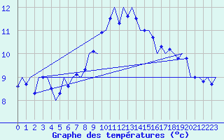 Courbe de tempratures pour Salzburg-Flughafen