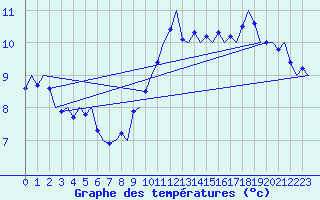 Courbe de tempratures pour Wattisham
