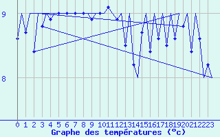 Courbe de tempratures pour Platform P11-b Sea
