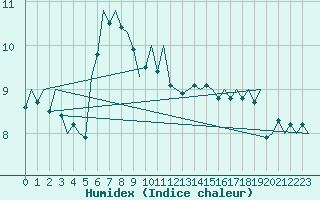 Courbe de l'humidex pour Platform J6-a Sea