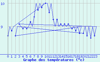 Courbe de tempratures pour Platform Hoorn-a Sea