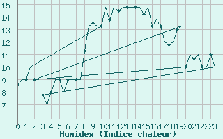 Courbe de l'humidex pour Palermo / Punta Raisi