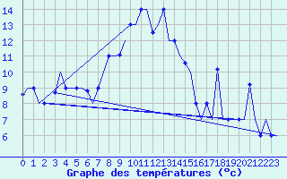Courbe de tempratures pour Varna